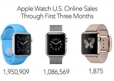 Apple Watch con ventas estimadas en 3 millones de dólares