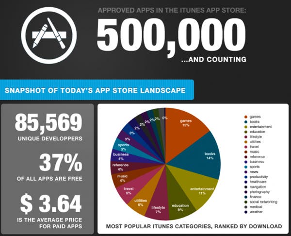 App Store: medio millón de apps aprobadas [infografía]