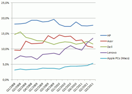 Las ventas de PCs sin contar el iPad