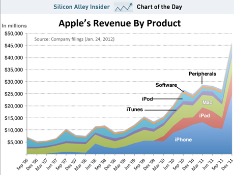 Los resultados de Apple en el último trimestre presentados