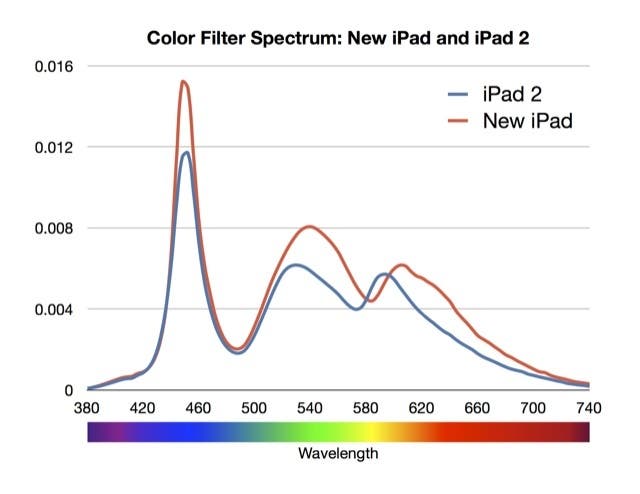 Espectro del filtro de color del iPad 2 y el nuevo iPad