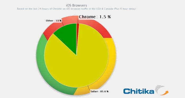 Tanto por ciento de Chrome en iOS