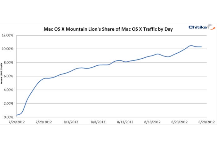 Evolución de OS X Mountain Lion desde su lanzamiento hasta el 28 de agosto