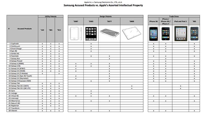 Cuadro de diferencias entre dispositivos de Apple y Samsung