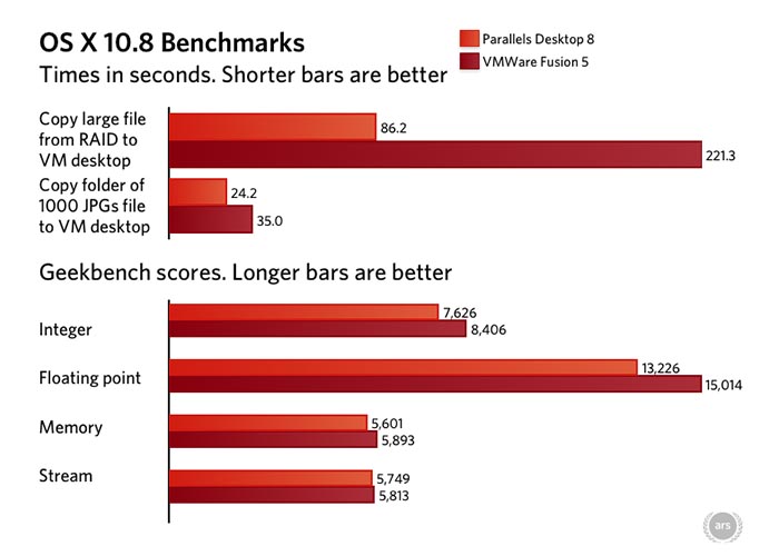 Comparativa de rendimiento entre VMware y Parallels