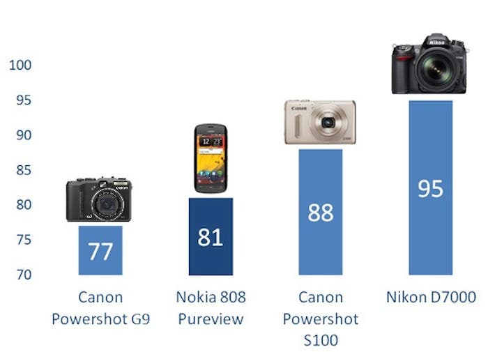 Comparativa Nokia 808 PureView con el resto de cámaras digitales
