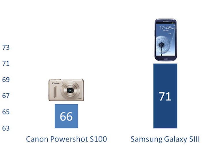 Comparativa calidad de vídeo entre Samsung Galaxy SIII y Canon Powershot S100