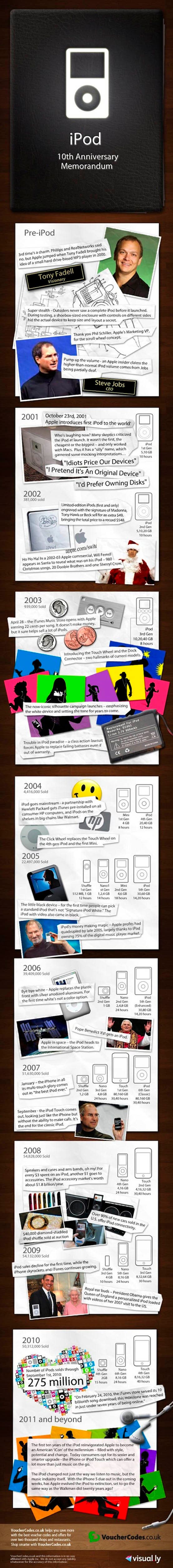 La historia del iPod en una imagen