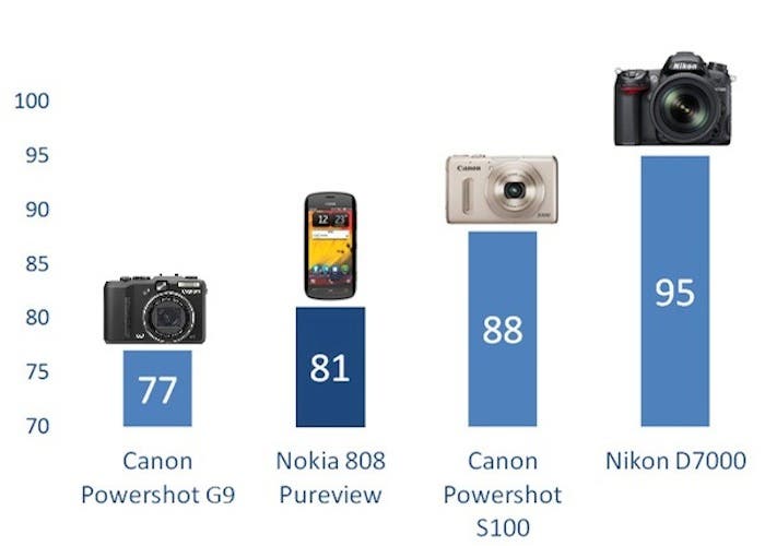 ¿Están las cámaras de los smartphone a la altura de las cámaras digitales?