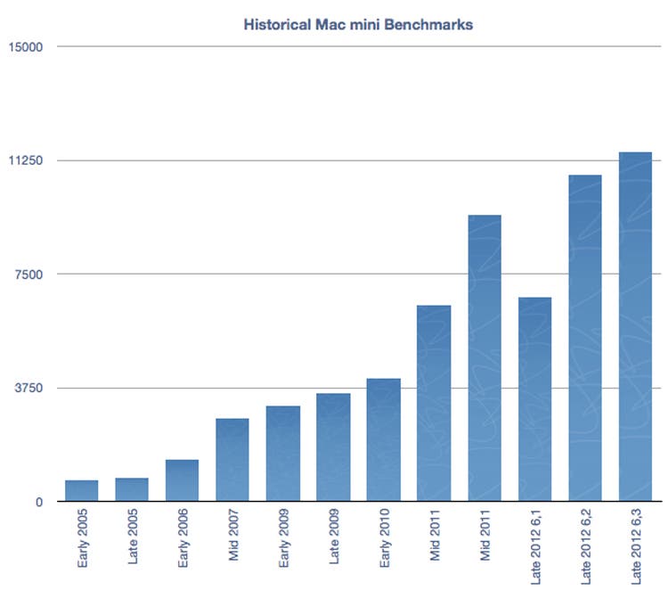 Comparativa histórica de los benchmarks del Mac mini