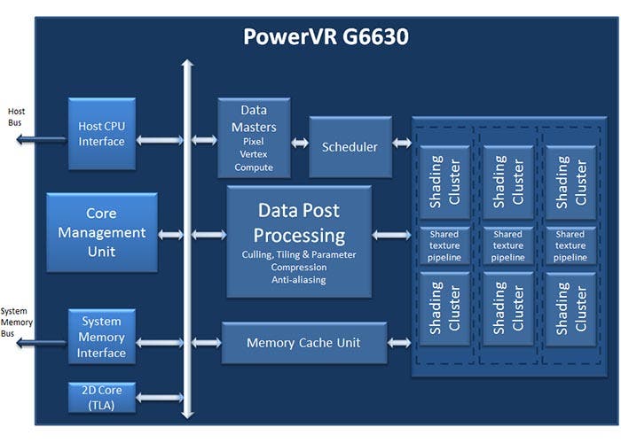 Nueva GPU PowerVR G6630