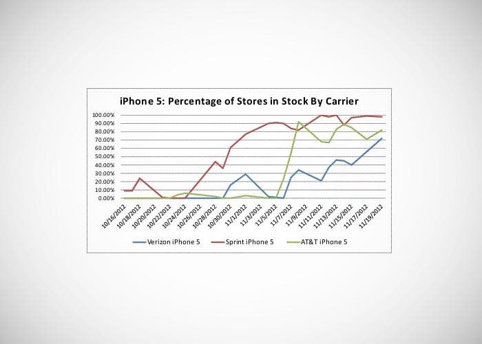 Mejora del stock del iPhone 5