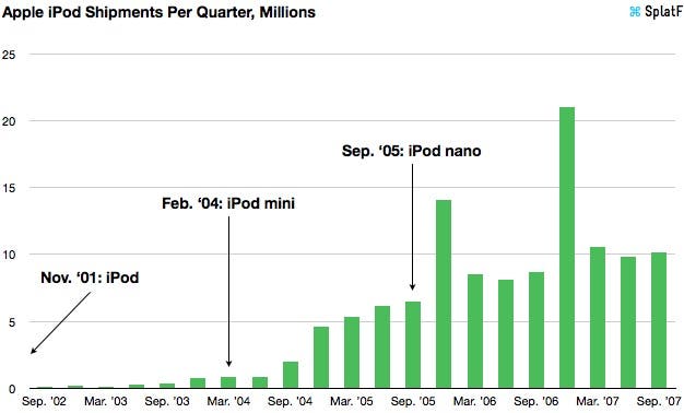 Explosión de ventas del iPod tras el lanzamiento del iPod mini