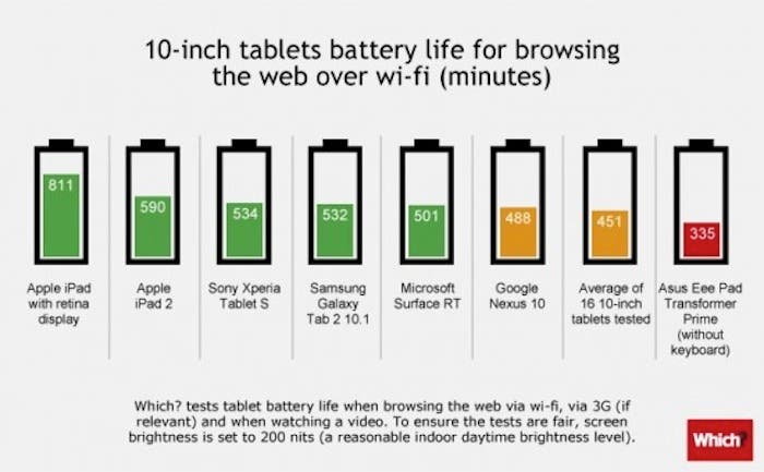 Gráfica comparativa: duración batería en las tablets de 10 pulgadas
