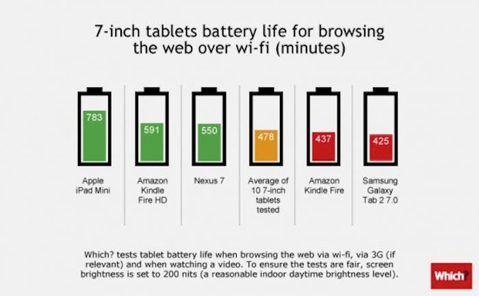 Gráfica comparativa: duración batería en las tablets de 7 pulgadas