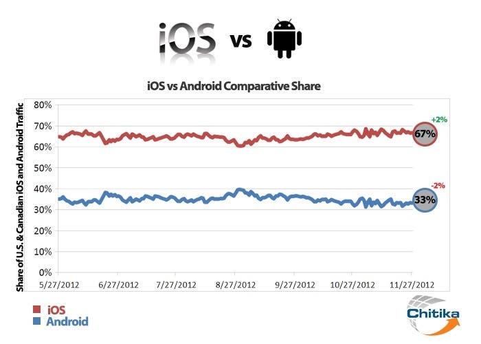 Gráfica estadística del uso de Internet en dispositivos iOS y Android