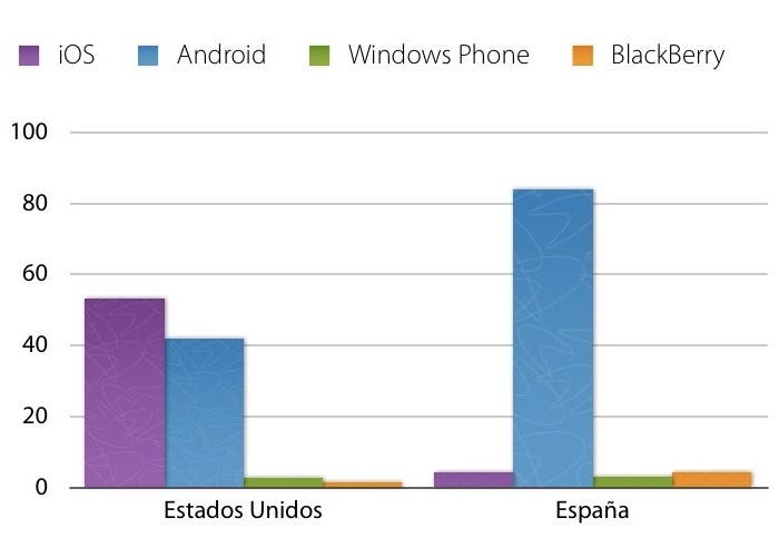 Cuota de mercado de iOS en España y Estados Unidos
