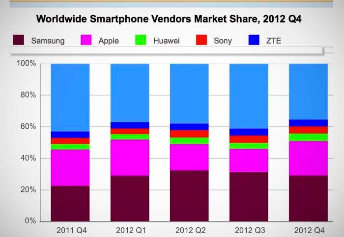 Gráfico de la cuota de mercado smartphones