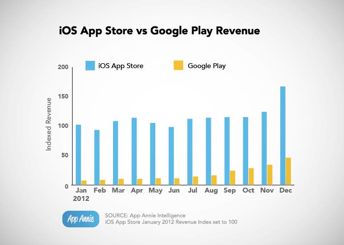 Gráfica de ingresos App Store y Google Play
