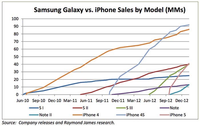 Ventas desglosadas del iPhone y el Samsung Galaxy