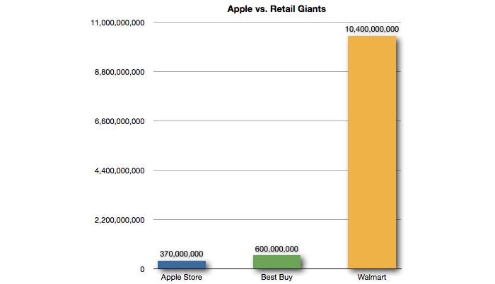 Gráfica comparando Apple y otras grandes superficies