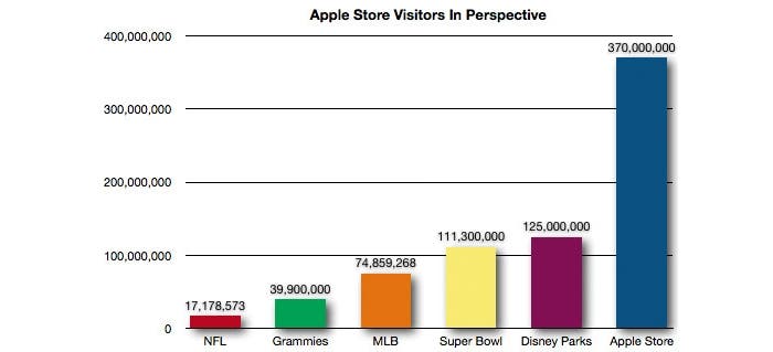 Gráfica de las visitas a las tiendas Apple