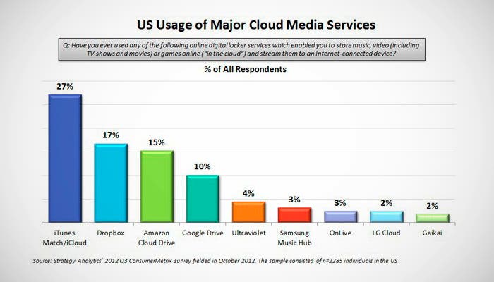 Comparativa de los distintos servicios en la nube Estados Unidos
