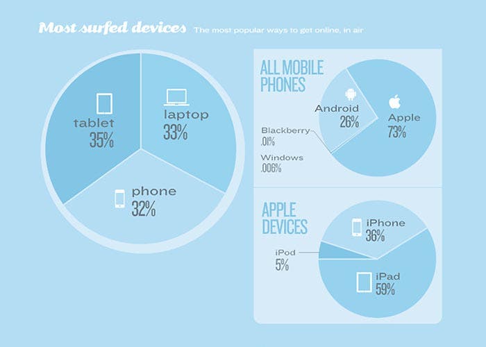 Porcentaje de dispositivos más usados para navegar por internet en aviones