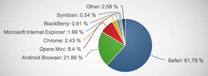 Porcentaje de los principales navegadores en el tráfico web