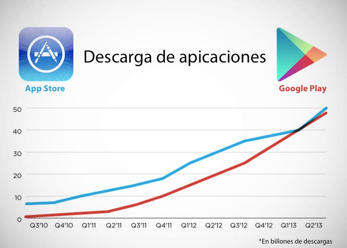 Gráfica de descarga de aplicaciones en Android y iOS