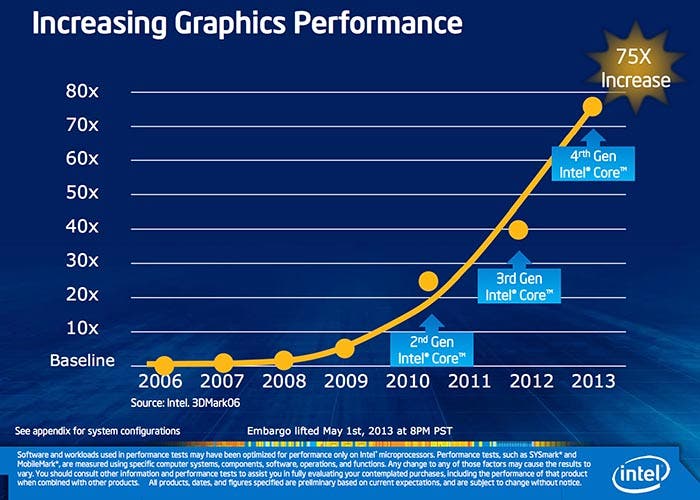 Evolución del rendimiento gráfico de los Intel Haswell