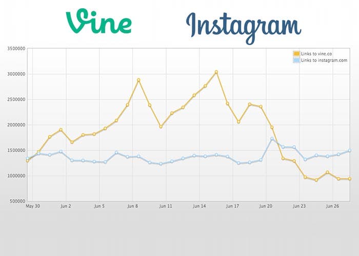 Comparativa de subida de vídeos entre Instagram y Vine