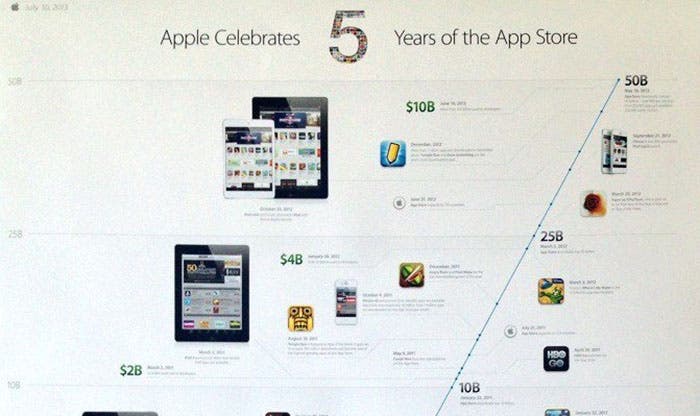 Infografía para celebrar el quinto aniversario de la App Store