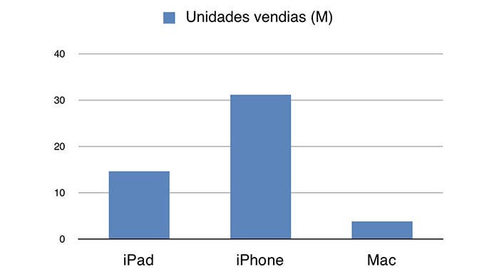 Unidades vendidas por Apple en el Q3 de 2013
