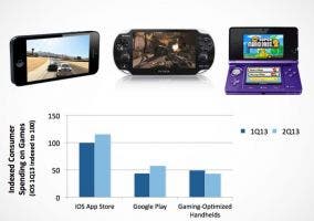 Las ventas de juegos de las plataformas móviles