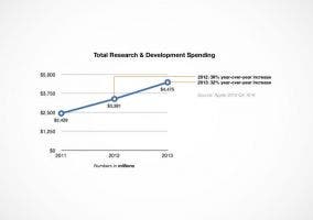 Diferencia de inversión en I+D en Apple en 2013