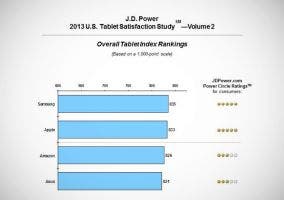 Encuesta sobre satisfacción de tablets de JD Power