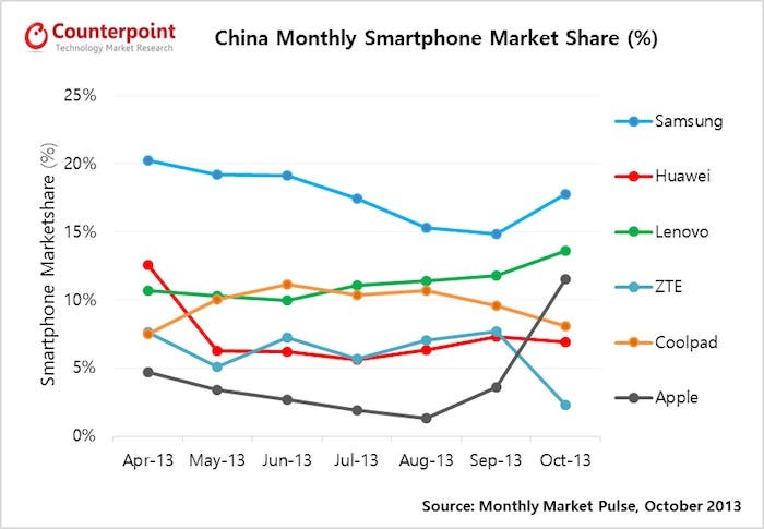 Datos de venta Apple China Octubre 2013