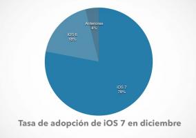 Tasa de adopción de iOS 7 en diciembre
