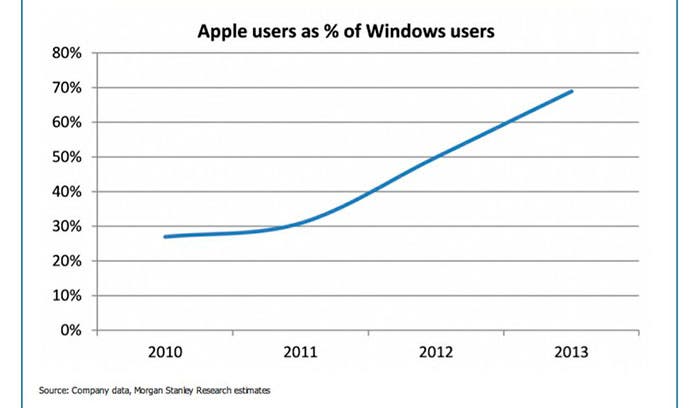 Usuarios de Windows que han comprado productos Apple