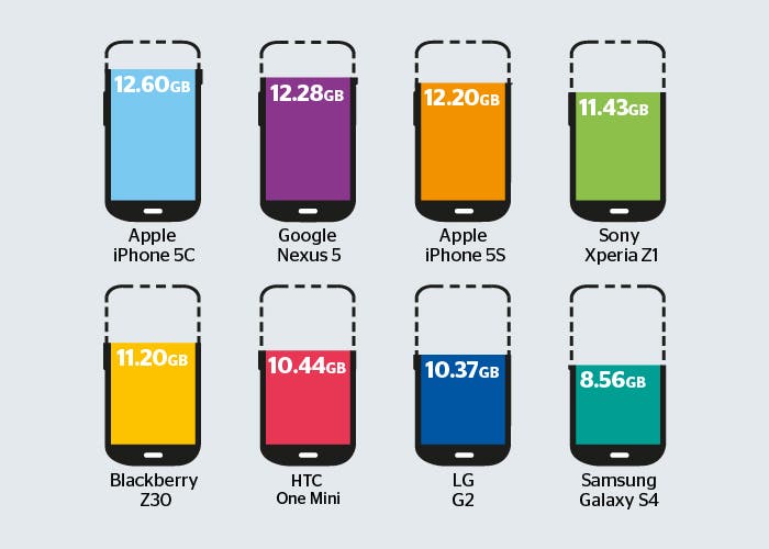 Comparativa de espacio disponible en smartphones de 16 GB