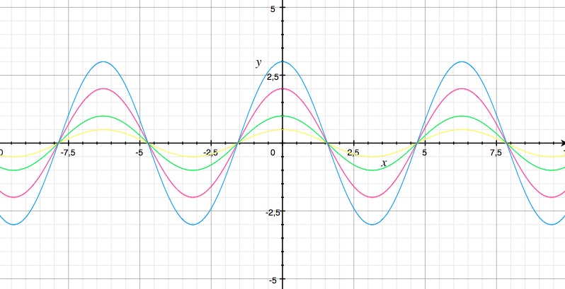 График y 0. Гармонические колебания алгебра 10 класс. 5 sin x. График y 0. График y 0.