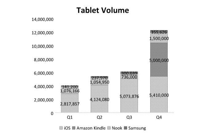 Cuota de mercado de las tablet en EEUU en 2011