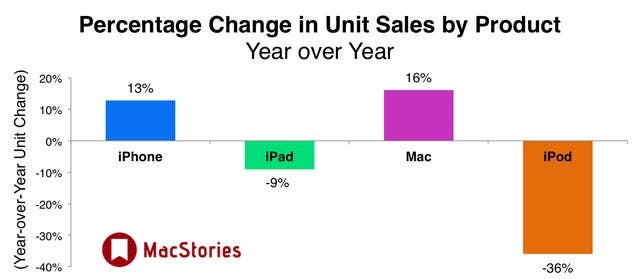 Percent Change Sales by Product