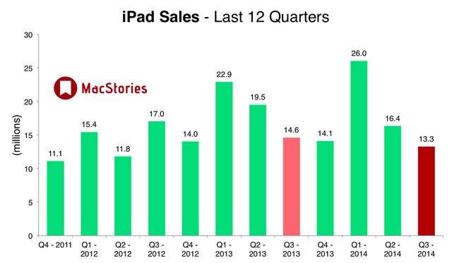 iPad Sales