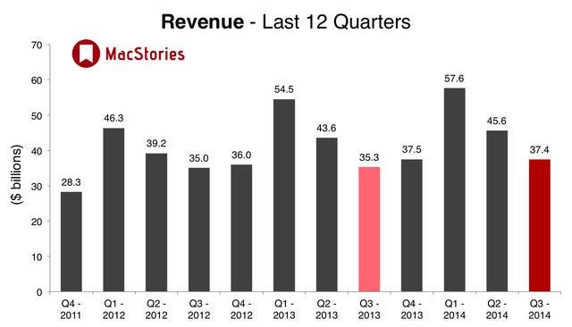 Revenue - Last 12 Quarters
