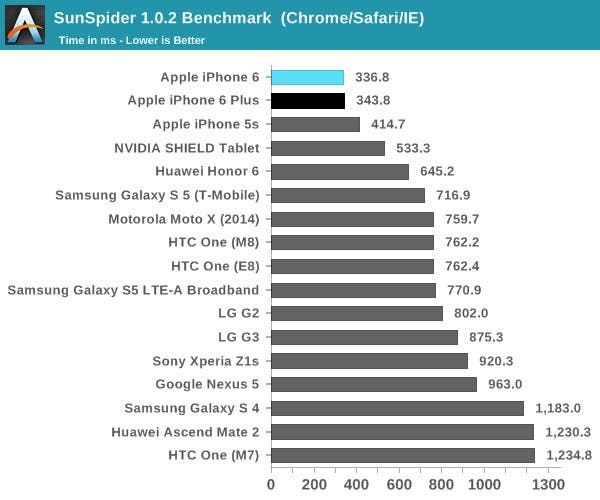 benchmarks-iphone-6-1