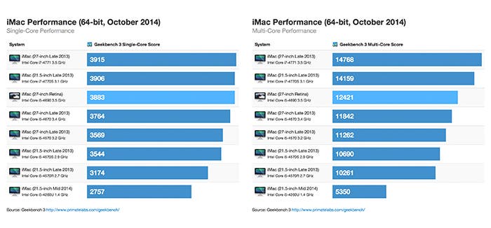 Comparativa de rendimiento entre los iMac de 2013 y los nuevos de 2014