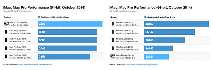 Rendimiento del iMac de 2014 frente al Mac Pro de 2013