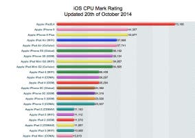 Rumores del benchmark del iPad Air 2